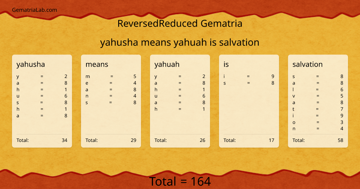 yahusha means yahuah is salvation in reversedReduced Gematria